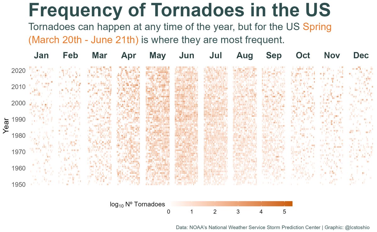 This week #TidyTuesday, I focused on the time when tornadoes happen every year in the US.

(Week 20 - Tornadoes - NOAA's National Weather Service Storm Prediction Center)  

Code: github.com/lcstoshio/Tidy…

#RStats #R4DS #DataViz