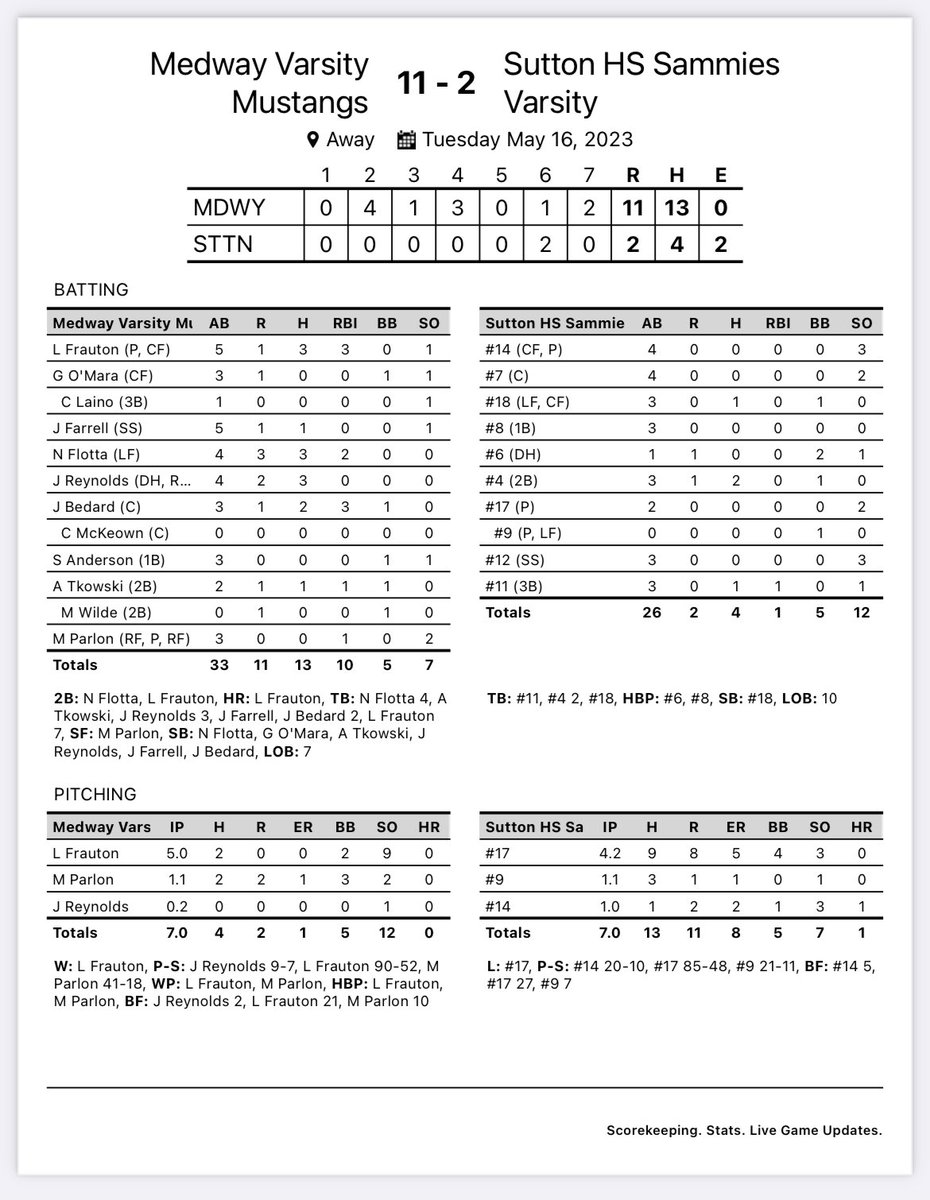 Medway 11
Sutton 2

Frauton ('23) 5IP 9K 2H 0R / 3-5 2B 💣 3R 3RBI
Flotta ('25) 3-4 2B 3R 2RBI
Reynolds ('23) 3-4 2R
Bedard ('25) 2-3 3RBI R BB