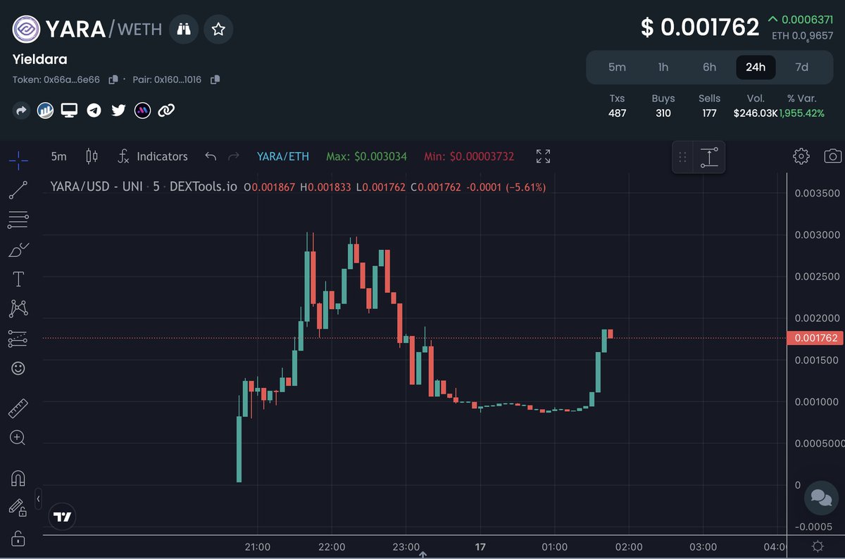 yieldara's tweet photo. Good reversal. Jeets are out now. Lets break ATH! https://t.co/02ftwaaKSI