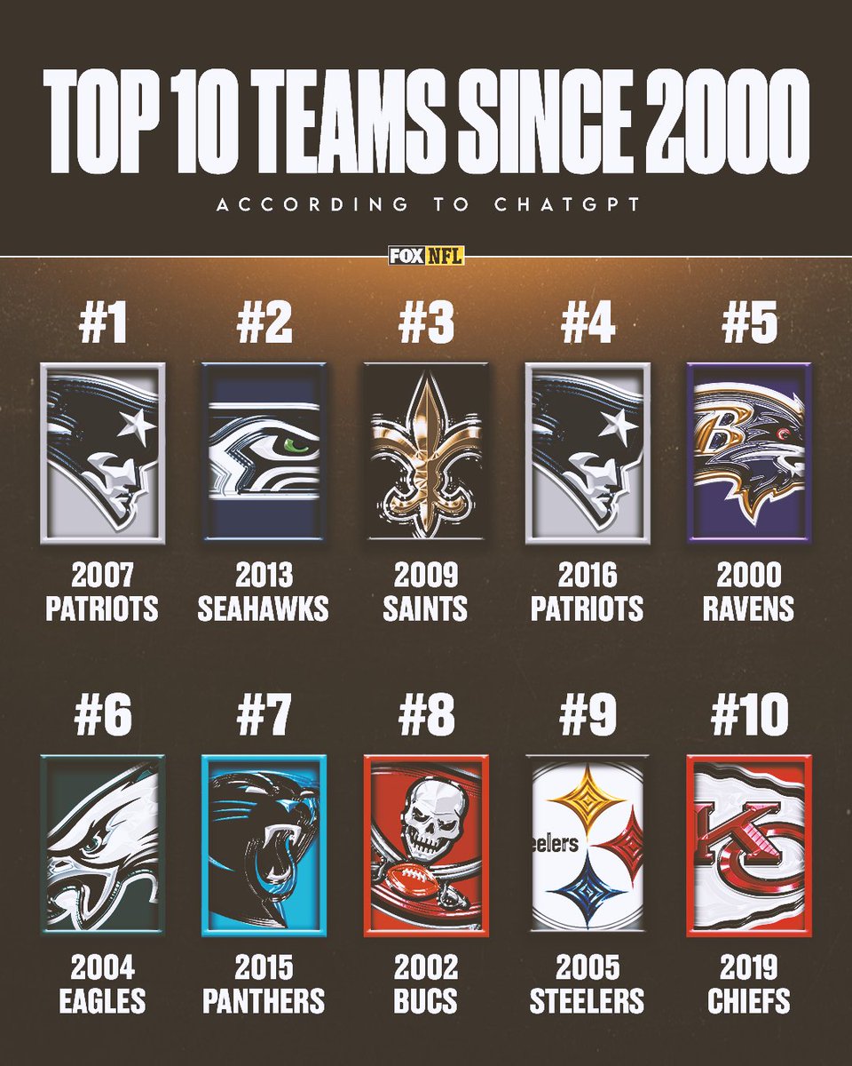 We asked ChatGPT to rank the top 10 NFL teams since 2000, here's the list 👀 

Thoughts?