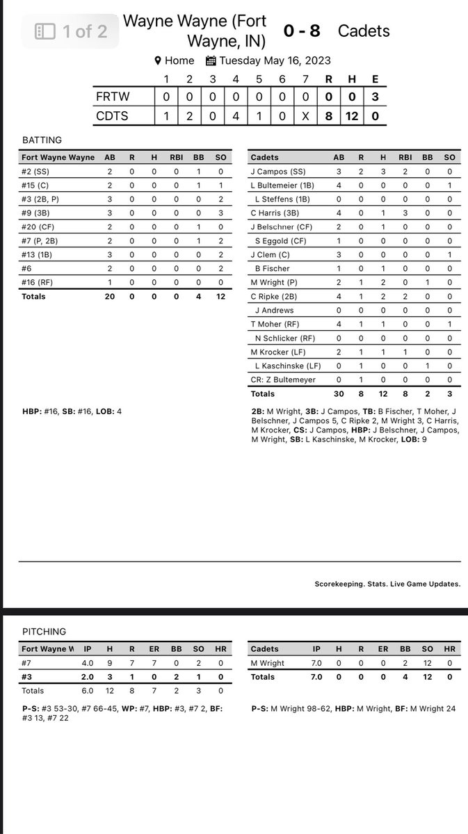 Concordia beats Wayne 8-0. Maddux Wright with a No-Hitter and 2-2 from the plate. Campos 3-3 with triple and Ripke 2-4.