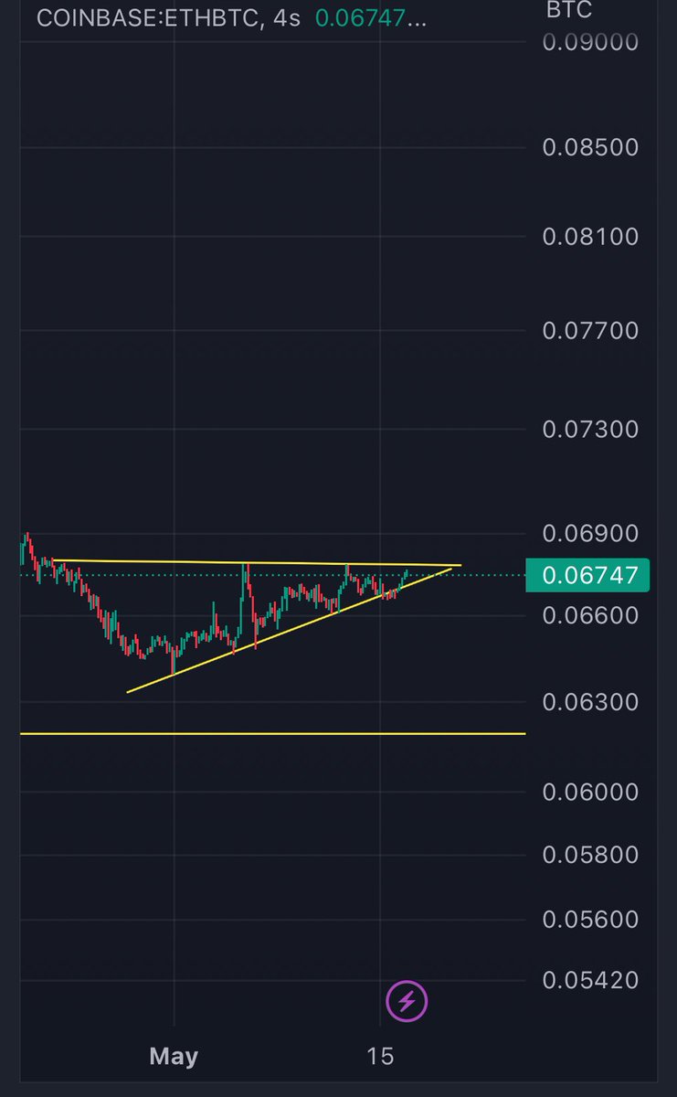 #BTC #btc #Bitcoin 

Elinde #altcoin tutan kardeşlerim temkinli olun 
Aylardır bahsettiğim #ethbtc grafiği çok tehlikeli bir hal aldı.

Her an alt banda kırılım olabilir…