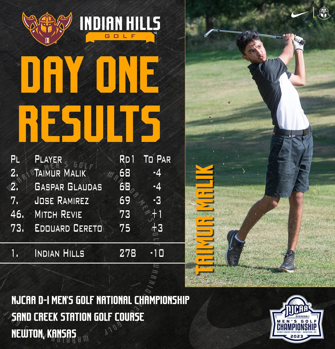 IHCC Athletics (@ihccathletics) on Twitter photo WARRIORS LEAD THE PACK! <a href="/IHCCgolf/">Indian Hills Golf</a> sizzled on day one of the <a href="/NJCAAGolf/">NJCAA Golf</a> Division I Men’s Championship in Newton, KS as the Warriors sit atop the leaderboard with a three-stroke lead over second-place Eastern Florida State. (cont.) WARRIORS LEAD THE PACK! <a href="/IHCCgolf/">Indian Hills Golf</a> sizzled on day one of the <a href="/NJCAAGolf/">NJCAA Golf</a> Division I Men’s Championship in Newton, KS as the Warriors sit atop the leaderboard with a three-stroke lead over second-place Eastern Florida State. (cont.)