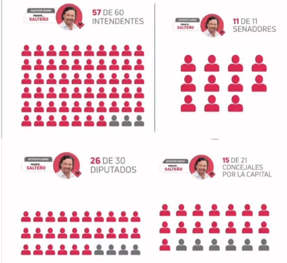 Felicito a los que ganaron este domingo pasado y entiendo que festejen.
Ahora, como oposición, me preocupa el poder concedido. 
La ciudadanía tiene mucho que aprender...., y nosotros, los políticos de turno, ni les cuento!!!!
#MerecemosVivirMejor 
#PensemosJuntos