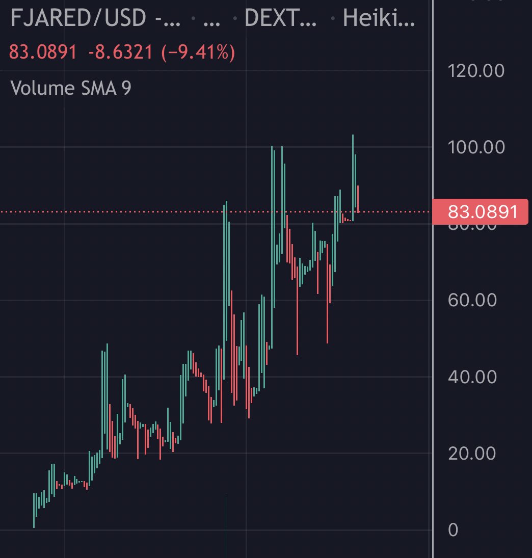 $FJARED launched earlier today and has been pumping. 

Anti-MEV bot contract, assuming this tech will be forked throughout defi.

Another utility coming surrounding MEV Bots.

0 TAX, $400K Market Cap. 

t.me/FuckJaredETH