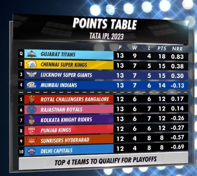 IPL 2023 Points Table! CSK, LSG, MI, PBKS, and RCB - one of them will finish in the Top 2.
