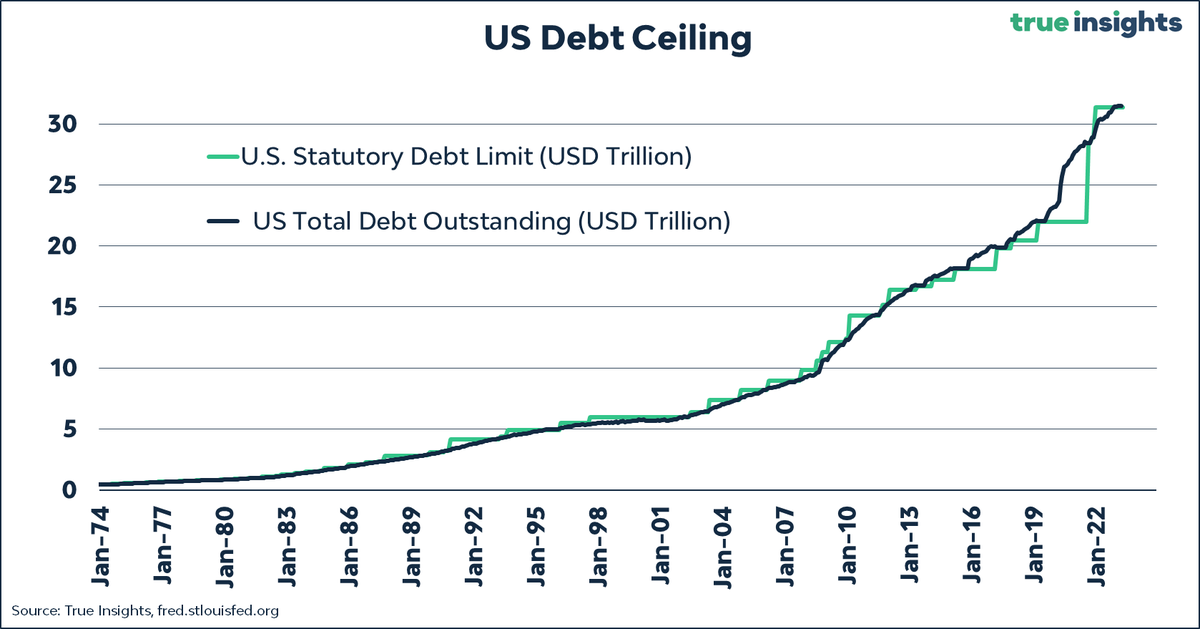 srpatterson's tweet photo. What Americans Truly Believe Regarding the Debt Ceiling Battle
#DebtCeilingCrisis #FastSwings
https://t.co/kklQBy59pb https://t.co/kKnDPfqJKx