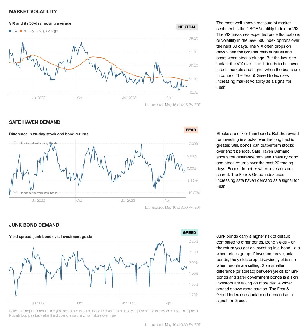 7 Fear &amp; Greed Indicators:
* Market Momentum (Greed)
* Stock Price Strength (Neutral)
* Stock Price Breadth (Fear)
* Put &amp; Call Options (Extreme Greed)
* Market Volatility (Neutral)
* Safe Haven Demand (Fear)
* Junk Bond Demand (Greed)