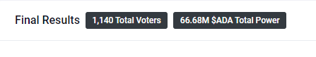 QuasarSure's tweet photo. #Experiment? What is your hypothesis for conducting an experiment?
May 10th preprod vote:
π¨32 votes and 65M ada.
Hey #Cardano, how about the @ProjectCCvX votes!!!!
#CCv4
π¨ 1,140 Votes and 66.8M $ADA
https://t.co/sEXibTbgvD
β€΅οΈ https://t.co/DRBY2cMipz