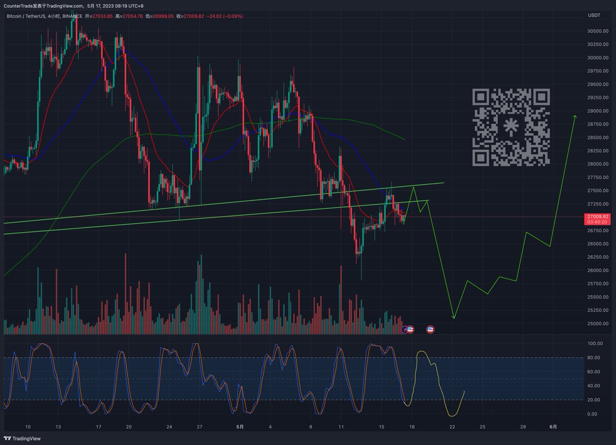 tradermige's tweet photo. #BTC 1小时挺难看的，但是看4小时图均线还没有金叉，应该在酝酿一波金叉暴跌。短期支撑26800，不破位就先看到27600附近诱多再跌，这也会使得SRSI指标上调复位。小级别阶段性底部看25200。中期阶段性底部看18400。大周期底9000。
#btc #eth #arb #ldo #op #ssv #doge  
🔗🌲：https://t.co/ZyhnAJ7QlF https://t.co/jr73ap5W2J