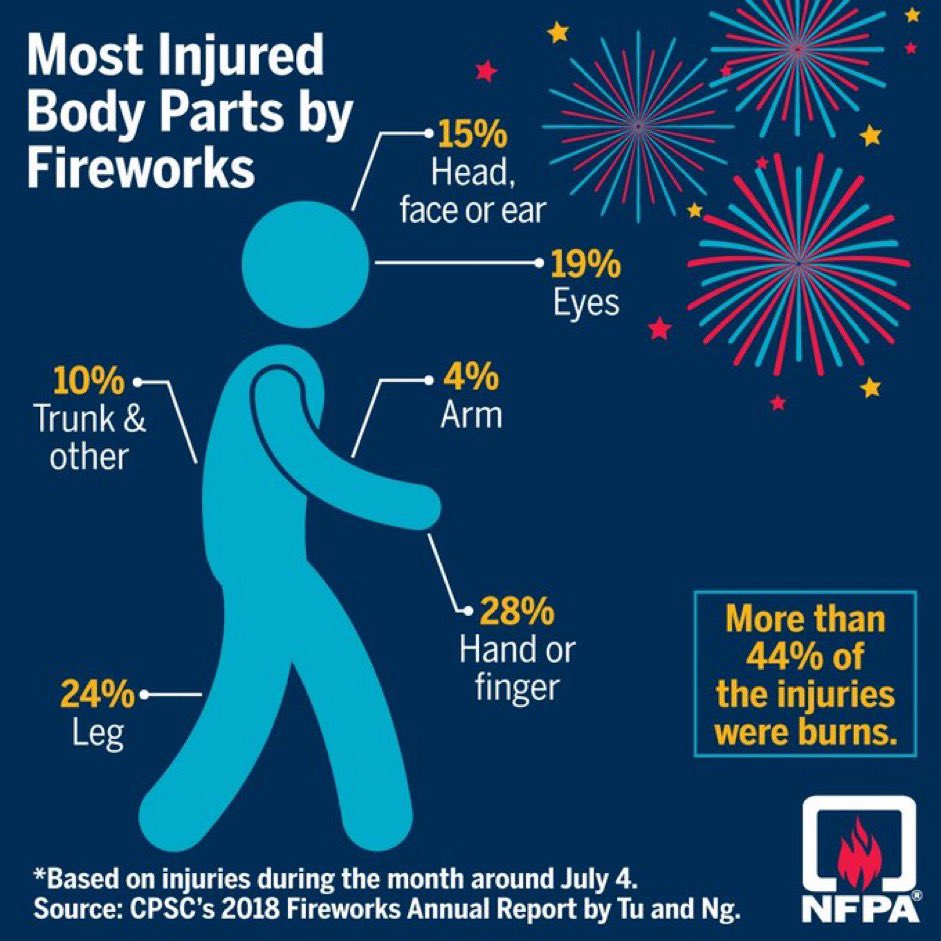 Statistics tell us that almost a third of fireworks-related injuries occur on or around Victoria Day &amp; Canada Day.” Almost three quarters of injuries required a visit to the ERso I would ask residents to please take extra care when handling fireworks this year.” Says <a href="/ChiefRehill/">Chief Jon Rehill</a>