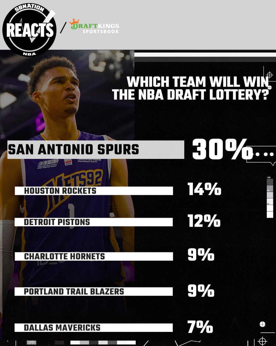 sbnreacts's tweet photo. Nailed it. #NBA #NBADraftLottery 

@poundingtherock @SBNationNBA @SBNation https://t.co/pVXWBinHbq