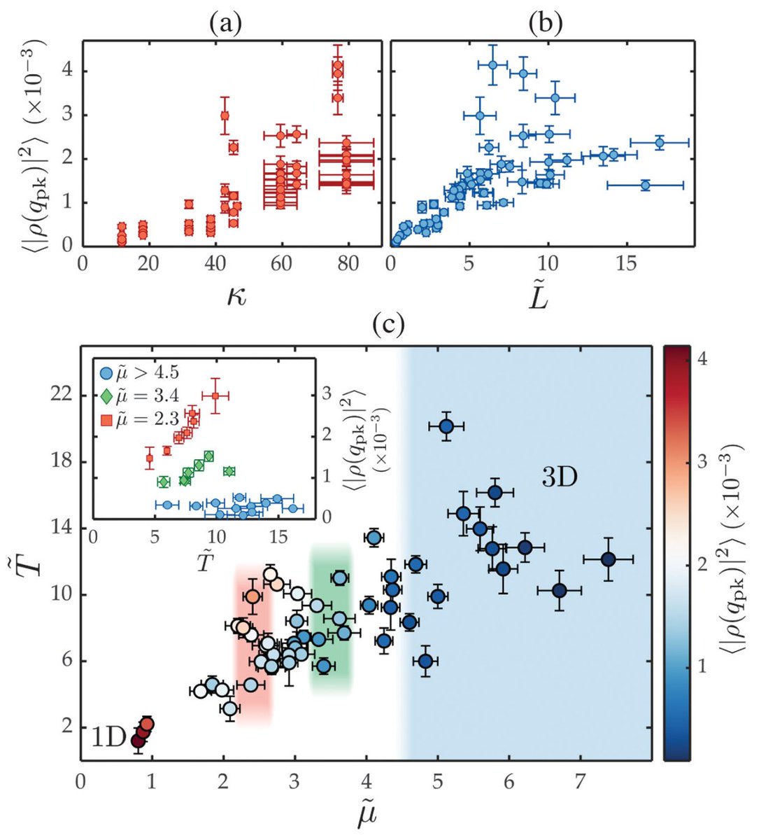 The latest publication from one of our ultracold atom experiments is now available in Physical Review Letters.🥳

"Probing the Degree of Coherence through the Full 1D to 3D Crossover"

journals.aps.org/prl/abstract/1…