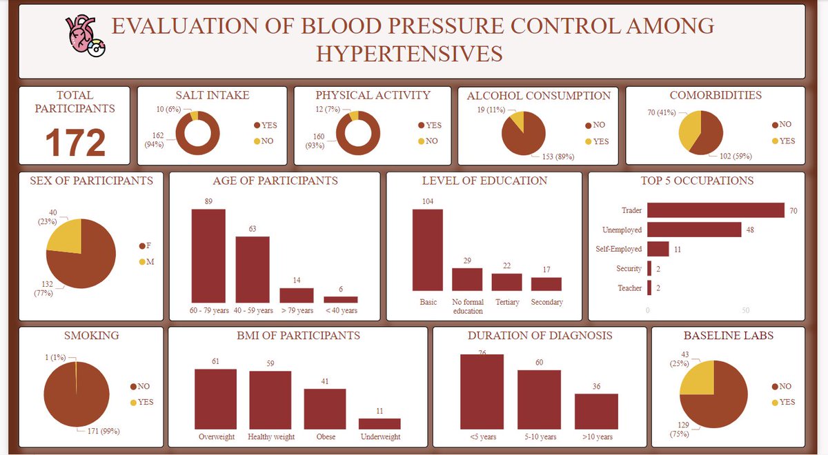 We conducted a study on blood pressure control in hypertensive patients at my hospital.  We found high medication adherence, but low control rates. Lifestyle changes and DASH diet can greatly improve outcomes. Check out the BI dashboard of the results:
 novypro.com/project/blood-…