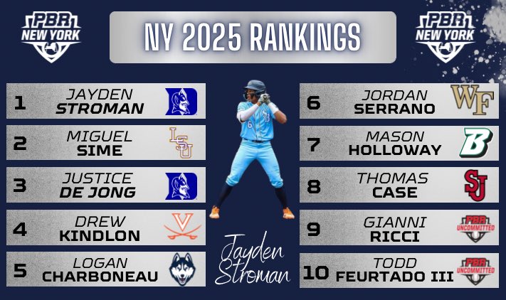 PrepBaseballNY's tweet photo. 𝟐𝟎𝟐𝟓 𝐑𝐚𝐧𝐤𝐢𝐧𝐠𝐬: 𝐏𝐫𝐞-𝐒𝐮𝐦𝐦𝐞𝐫 𝐔𝐩𝐝𝐚𝐭𝐞

🔹Premier two-way talent at the top
🔹A new 👤 enters the Top 10
🔹expanded out to 1️⃣6️⃣5️⃣

+ #'s 1-10 along with the full list and players on the rise...

🔗https://t.co/nxEjr0c444 https://t.co/aKXNESV5cS