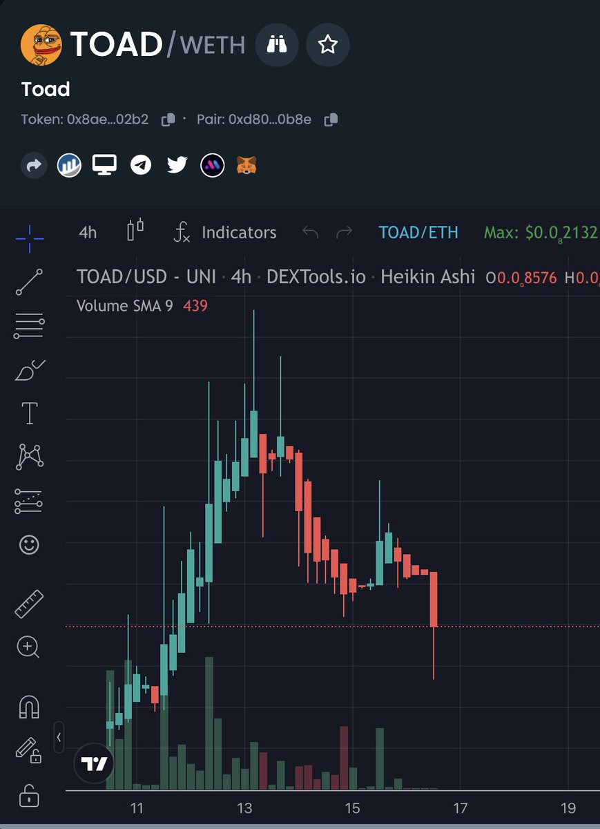 ethtoadcoin's tweet photo. 🚀 Just keep in mind you had the opportunity to buy at a 133k market cap. 🚀 $TOAD

WERE ONLY 6 DAYS OLD.. AND WE JUST BURNED 3.9% OF THE CREATOR WALLET. TOP HOLDER IS A BURN WALLET. 

CONTRACT ID: 0x8aecf9e94babce08f1a5f64790f8752a8bd502b2

DEXTOOLS: https://t.co/R2xVZe5x96 https://t.co/wXHrE7xQex