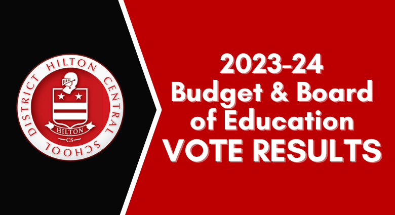 HiltonCSD's tweet photo. PROPOSITION 1 - BUDGET:
YES 1377
N0 846
PROPOSITION 2 – BUS PURCHASE:
YES 1429
NO 790
BOARD OF EDUCATION (IN BALLOT ORDER):
Melissa Levato 682
Mike Zillioux 701
*Kristine Price 855
Lynda Donovan 428
*Kaylee Bennett 929
Jack Palmeri 786
*Elected to Board https://t.co/jaEKE6AaJN