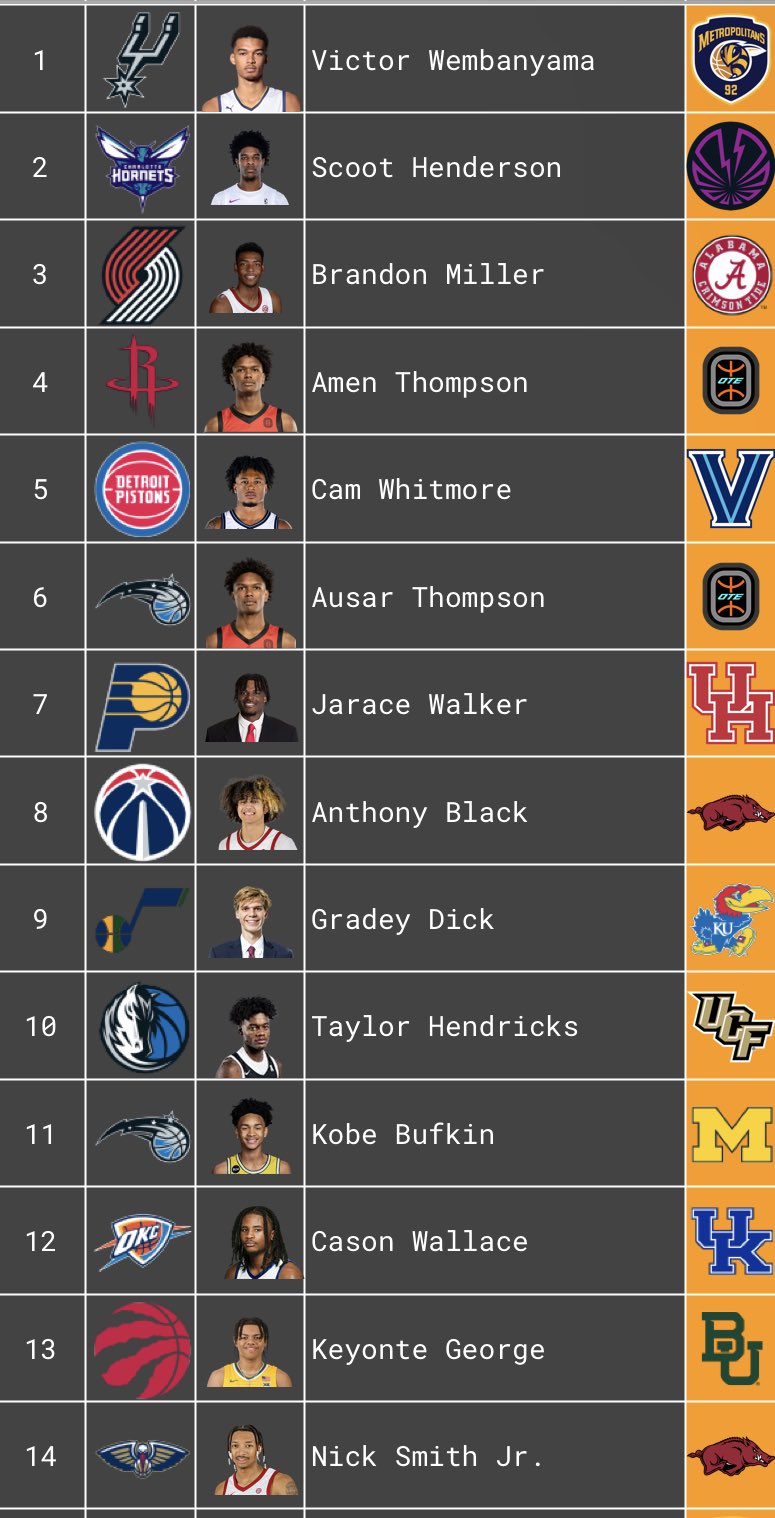NBA Mock Draft 2023