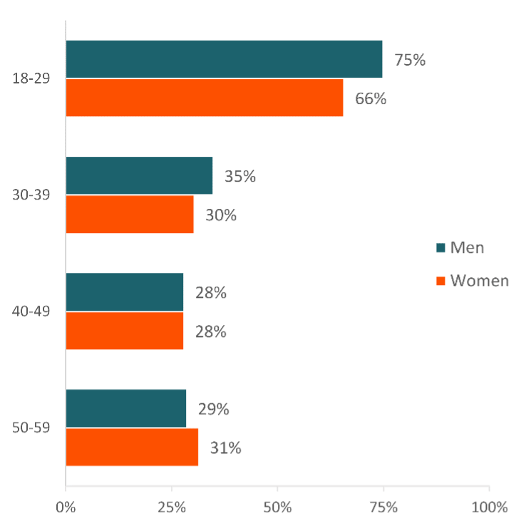 NCFMRBGSU's tweet photo. The gender difference in singlehood is the largest among the youngest age group, but it lessens as adults get older. Our most recent Family Profile explores age variations in singlehood across sociodemographic characteristics. Find it here: https://t.co/8ZWbenFO0m https://t.co/NBmGVLR5mP