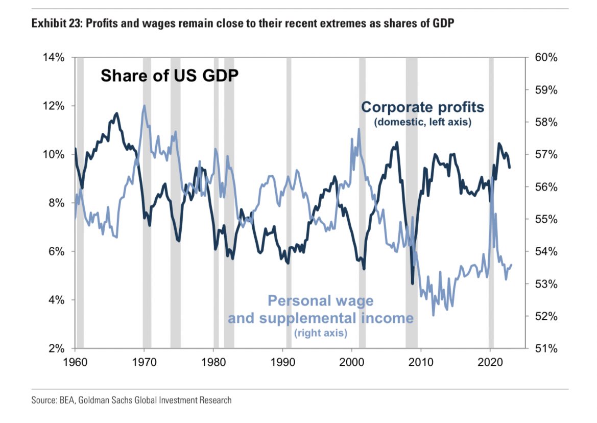 Carl Quintanilla on Twitter "GOLDMAN “Despite strong wage growth and