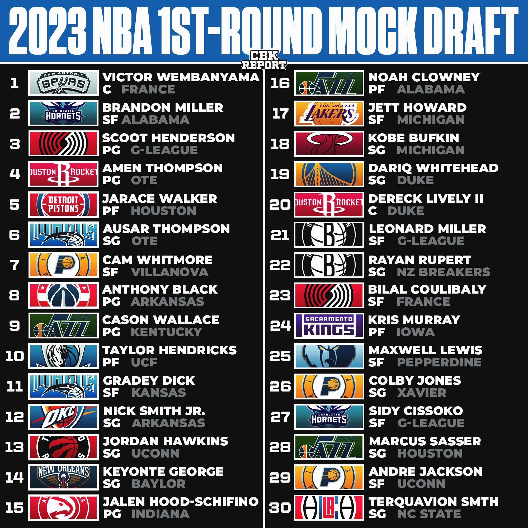 Round 2 of the FINAL NBA mock draft for the 2023 cycle 2nd round where  champions are made. #nbadraft