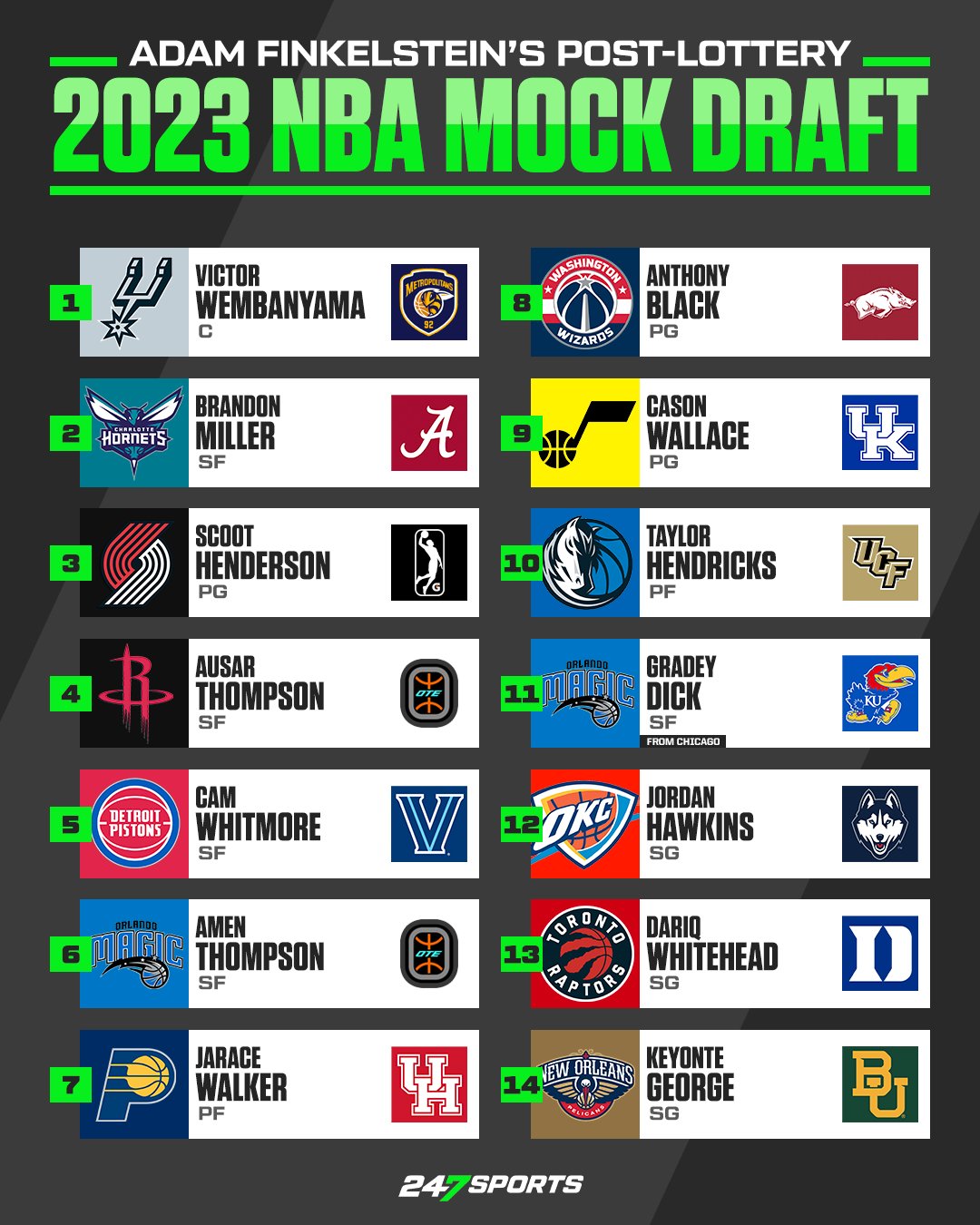 NBA Mock Draft 2023