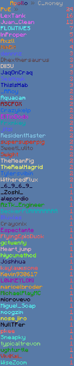 ApolloUHC_'s tweet photo. @ApolloUHC_ Congratulations to Juan_Clean, InProper, and LexTank for winning this UHC with 34 kills! https://t.co/J4Tf63G5kK