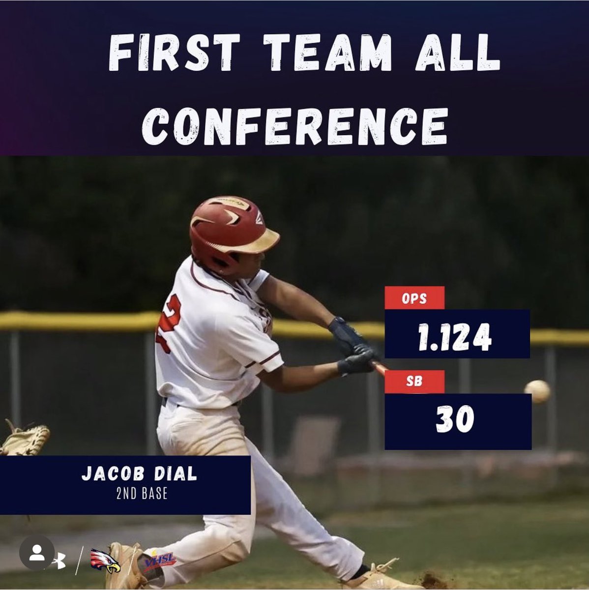 JacobDial2's tweet photo. I am excited to announce that I have received First Team All Conference Honors. Thankful to my coaches and teammates for their support.@EHSbaseballll @STARSBASEBALLVA @colangelobasebl @PBRVirginiaDC https://t.co/Q0l94R2yRX