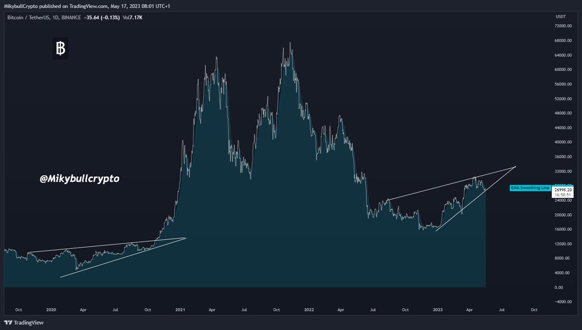 Pennant?

Similar with 2020/2021

#BTC 🚀