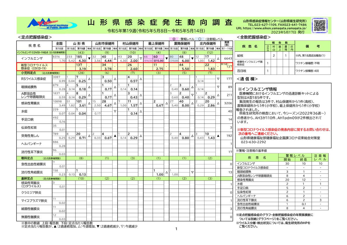 YamagataPCRtest's tweet photo. 『 #山形県 感染症発生動向調査（5/17）』
※5/8～14

 #新型コロナウイルス

★県内報告数：137人

※保健所別
・山形市：34
・村山　：26
・最上　：11
・置賜　：44
・庄内　：22

■入院患者数
・確保病床：15人
・確保病床以外：21人

※うち 重症者：0人
※確保病床占有率：14.4% https://t.co/Yht3hFYVYl