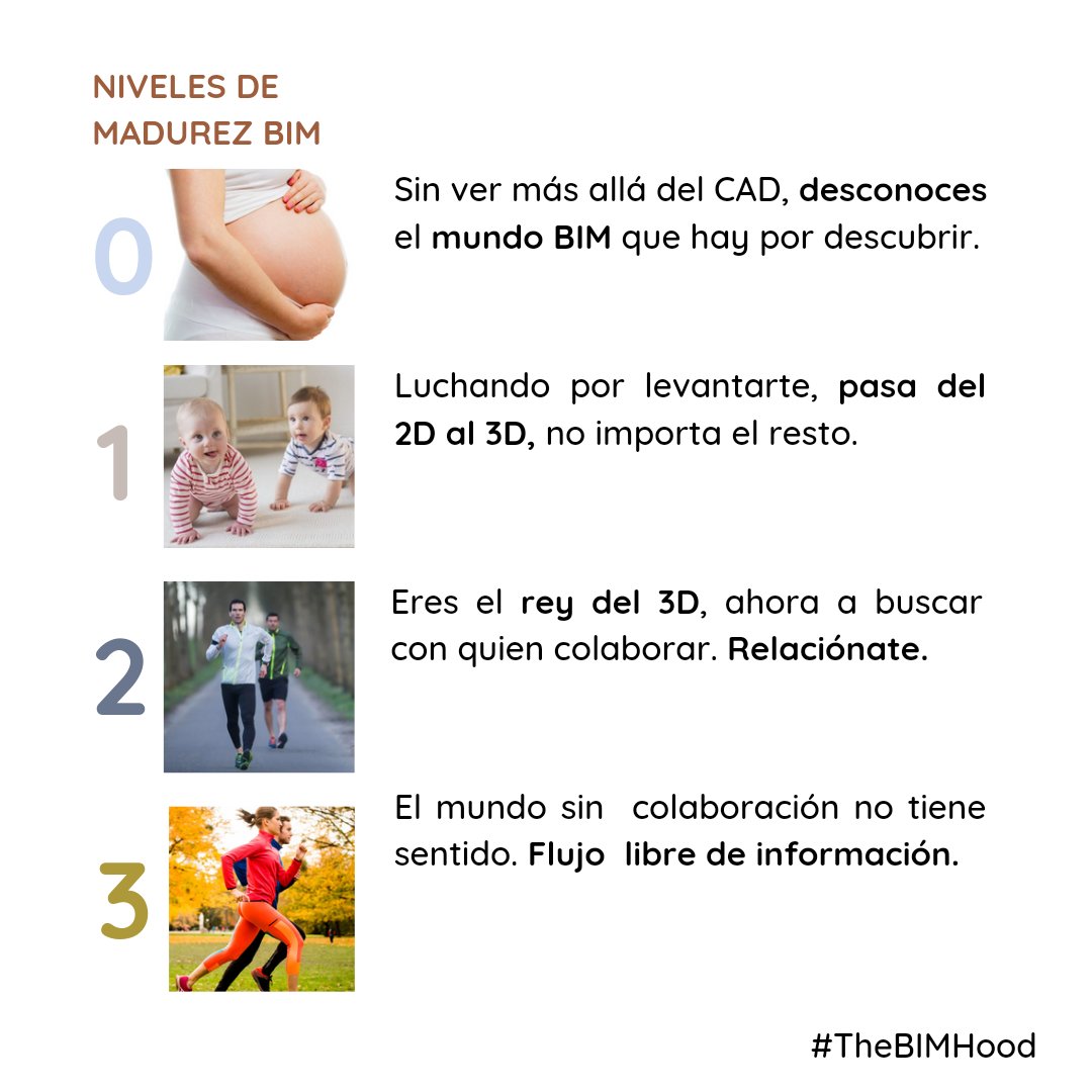 Niveles de madurez BIM ¿ Te ha pasado que te expliquen algo y quedarte igual o peor de lo que estabas?...🤷  A veces para empezar es mejor simplificar y conceptualizar...de complicar siempre hay tiempo.

#metodologiaBIM #Concept #TransformaciónDigital #ProjectManager #formacion