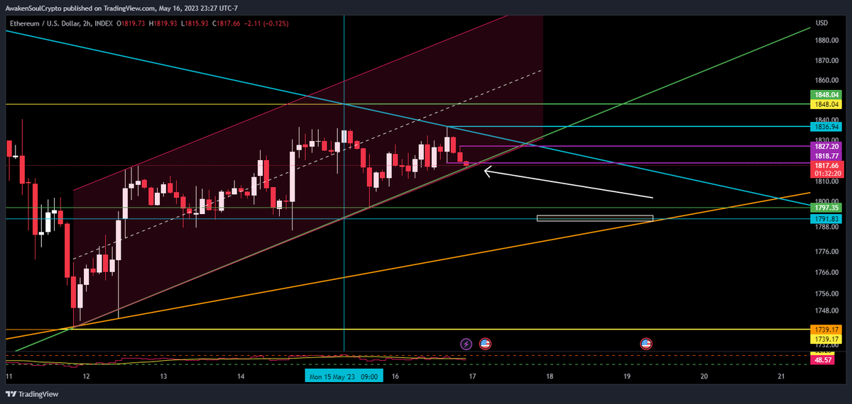 awakensoulslove's tweet photo. #eth about to brake critical support . #crypto #Ethereum https://t.co/wUOgIoomE6