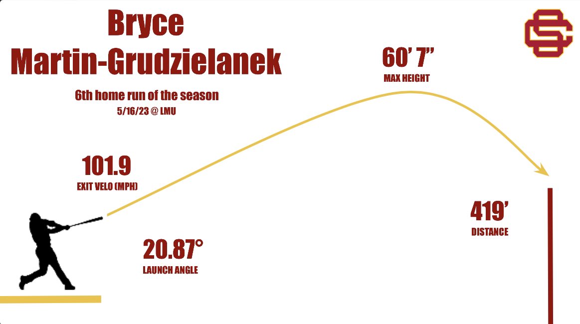 USC Baseball Analytics (@uscbaseballdata) on Twitter photo Bryce gets in on the fun!
Bryce Martin-Grudzielanek (R-Fr.) Two Run Home Run 👏
#FightOn
<a href="/brycegrud/">Bryce Grudzielanek</a> Bryce gets in on the fun!
Bryce Martin-Grudzielanek (R-Fr.) Two Run Home Run 👏
#FightOn
<a href="/brycegrud/">Bryce Grudzielanek</a>