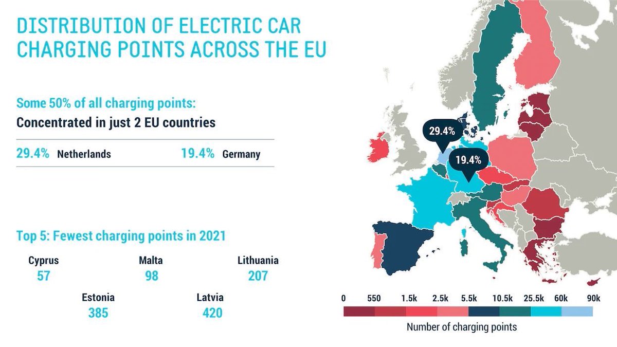 30% of all electric car charging points in the EU are concentrated in the Netherlands alone! 🤯

Time to expand the network across Europe! ⚡️

@elonmusk @electricfelix @HanTenBroeke @AukeHoekstra @melangezaal @Fastned @Swiss_eMobility @Swisspower_CH Source: @ACEA_auto