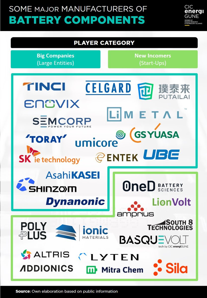 energigune_brta's tweet photo. 📈Chart of the week by CIC energiGUNE

🔋Major #manufacturers of #batterycomponents: Big companies &amp; #StartUps.

👀🔍Let's discover together some of the proper names leading the transformation of the #battery #industry from the inside, right from the cell! https://t.co/7ymN2Q08UJ