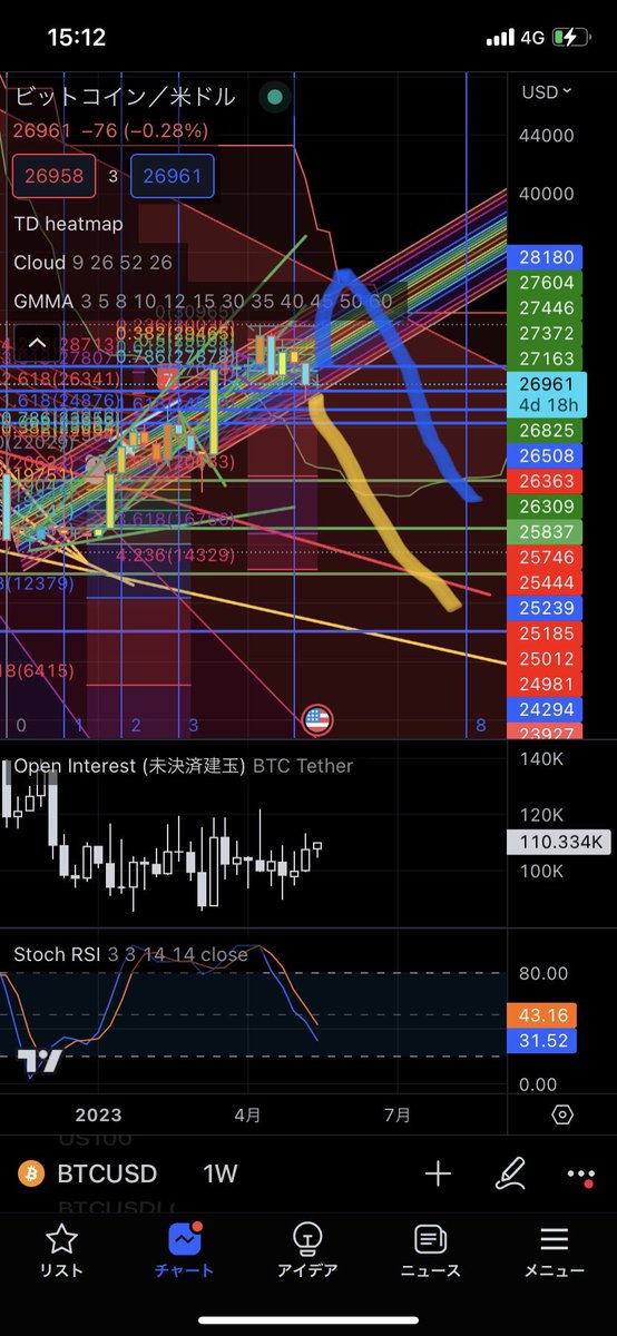 bitcoinは今のところは黄色の線か青の線の動きかなって感じ。
上にちょっと髭が抜けてるから、反発も大きくて一旦下に流れていく予想だけど、まぁ読めない。
最初から予想してた虹のレンジの中で動いては居るけど、下にこのままブレイクするかどうかはわからんよね。