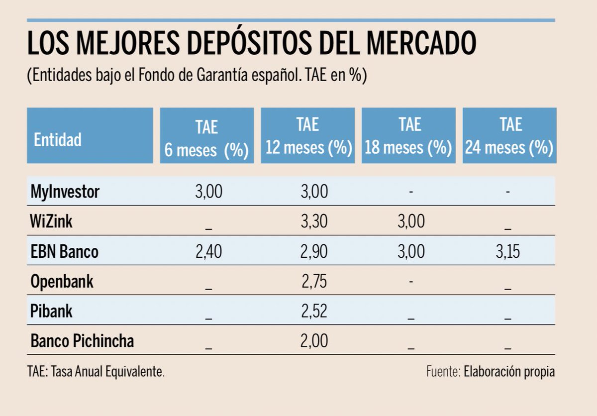 MyInvestor (@myinvestores) on Twitter photo 💰Para desayunar, os traemos los depósitos cubiertos por el Fondo Español de Garantía de Depósito más rentables. 🔝🔝🔝 <a href="/expansioncom/">expansioncom</a> 💰Para desayunar, os traemos los depósitos cubiertos por el Fondo Español de Garantía de Depósito más rentables. 🔝🔝🔝 <a href="/expansioncom/">expansioncom</a>