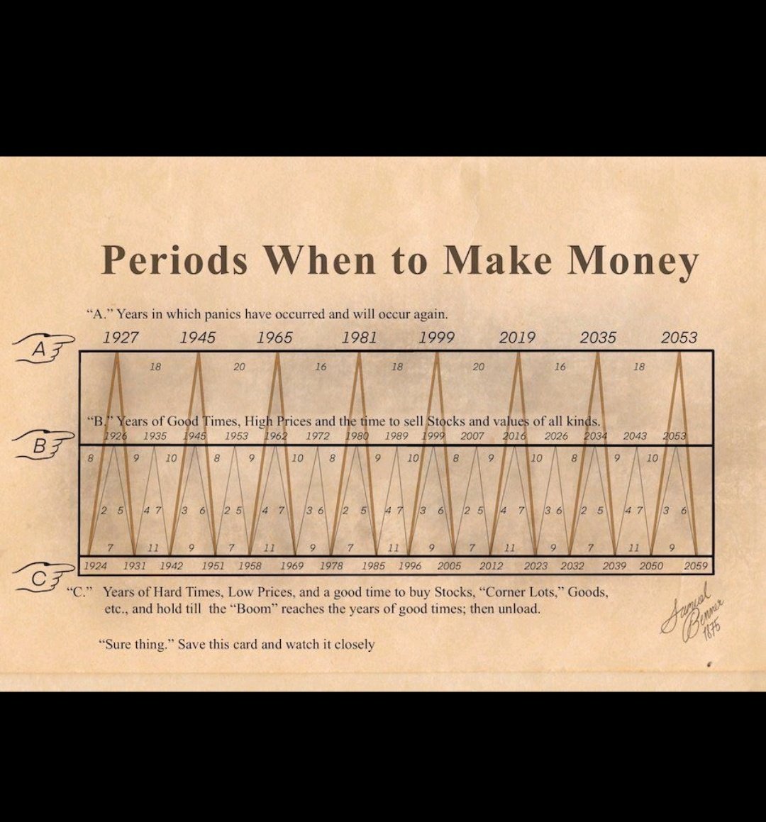 Wut - made in 1875 by Sammuel Benner, and called the Benner cycle.