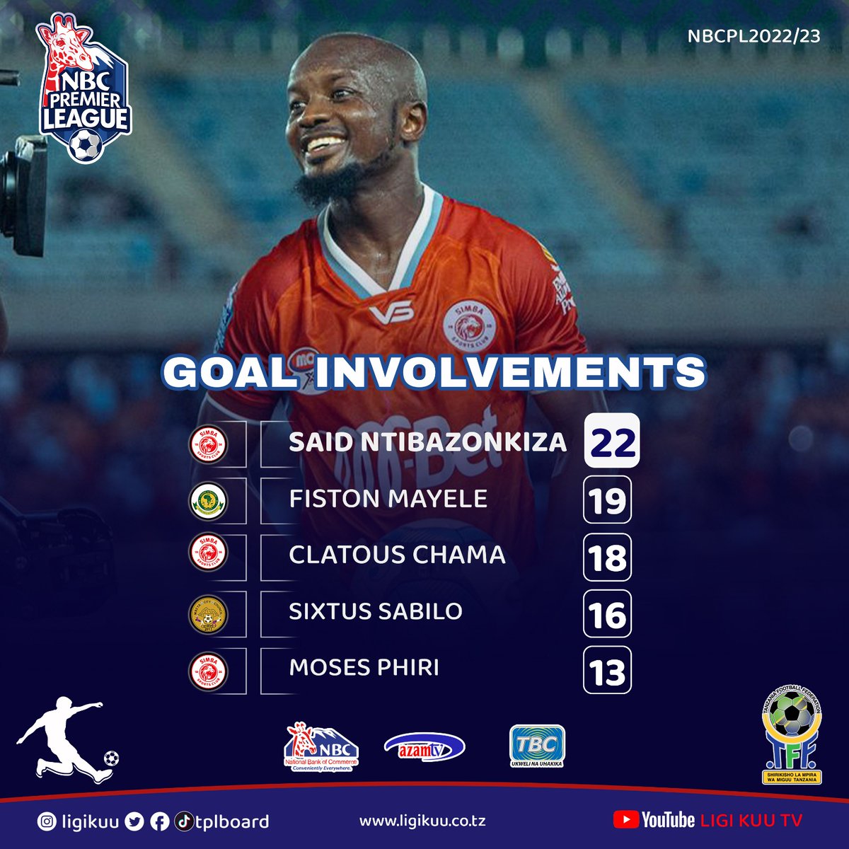 tplboard's tweet photo. #ligikuuStats #GoalsInvolvement
2️⃣2️⃣ Saidi Ntibazonkiza
@tplboard @Tanfootball @NBCTanzania @azamtvtz @TBConlineTZ https://t.co/EciOw7IoTi