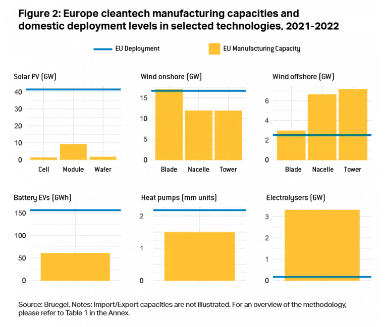Tagliapietra_S's tweet photo. NEW🚨Cleantech manufacturing: where does Europe really stand? In our new @Bruegel_org analysis, we bring new data to inform this key debate.
Link: https://t.co/D12QKNbsid