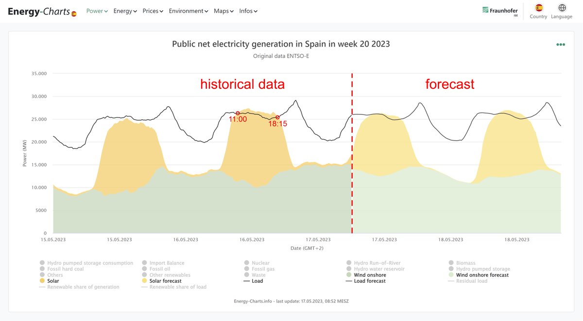 In Spain, electricity generation from solar and wind was greater than electricity consumption (load) from 11:00 am to 6:15 pm yesterday. 
Today and tomorrow there will also be times when solar and wind produce more electricity than is consumed.
energy-charts.info/charts/power/c…