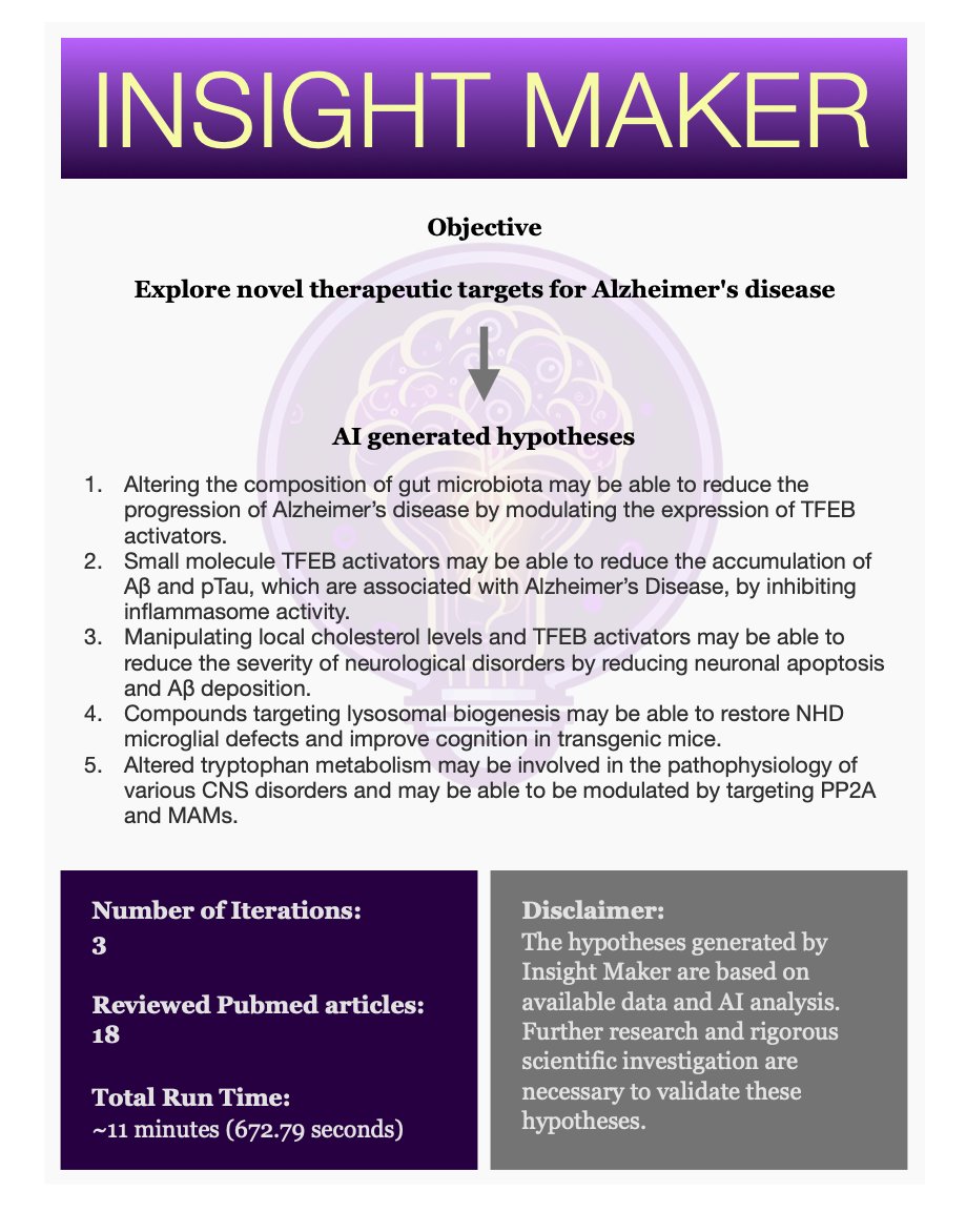 InsightMakerAI's tweet photo. Exciting research with Insight Maker! 🧠🔬 Here are 5 hypotheses generated by Insight Maker for the objective: Explore novel therapeutic targets for Alzheimer's disease. Comment your objectives and we will post 5 hypotheses from Insight Maker! #InsightMaker #ResearchAI #Pubmed https://t.co/V4vtOxrVsH