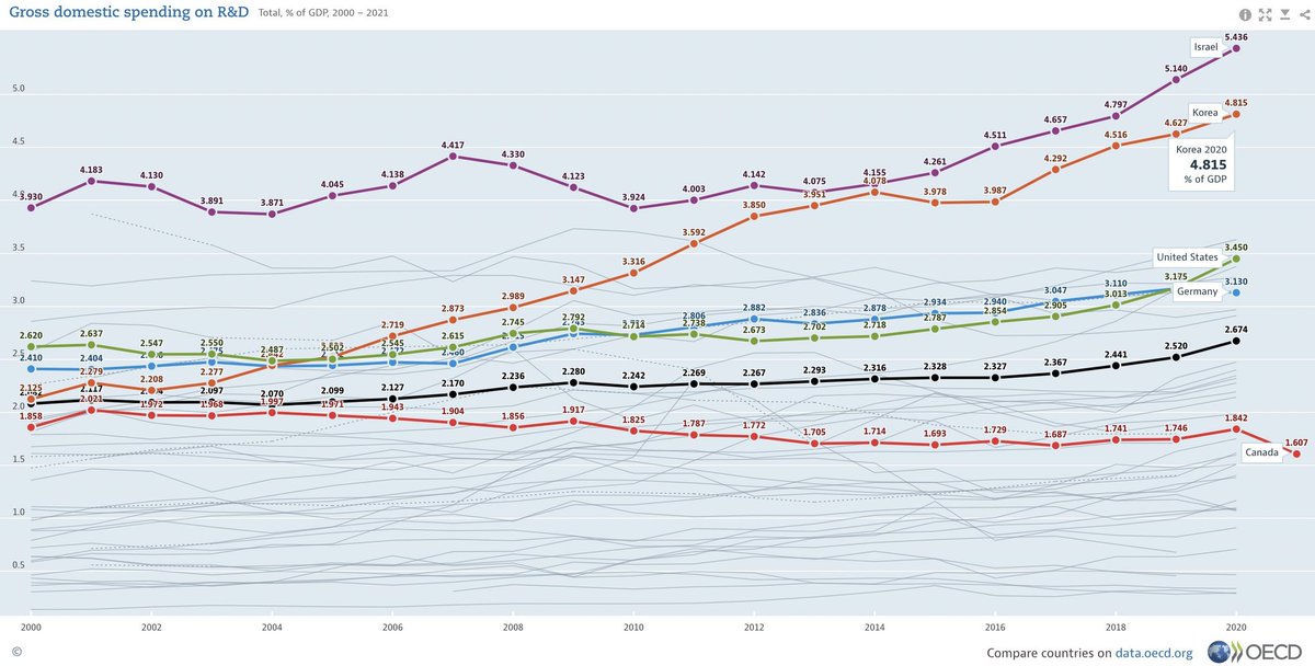 MBJDepute's tweet photo. @fbouchard Une image vaut mille mots...

Le Canada est le seul pays du G7 à avoir réduit son $ en R&amp;D depuis 20 ans et à avoir perdu des chercheurs depuis 2016. 

Pour être compétitif, il est essentiel d'investir.

La science ça ne se fait pas seulement avec des incantations. https://t.co/tnABhRJ6Sd