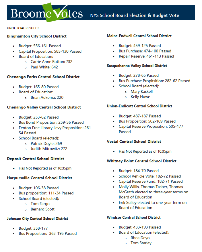 BroomeVotes's tweet photo. Unofficial Results of NYS School Board Elections &amp; Budget Votes for Broome County: https://t.co/Ekj1uy9AYf