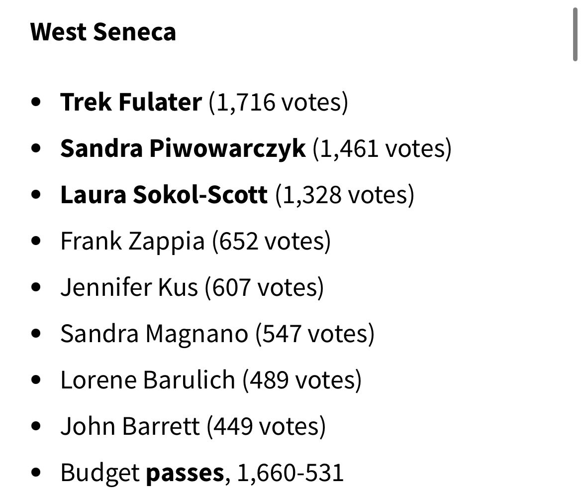 West Seneca voters today sent a powerful message by overwhelmingly rejecting the conservative extremists who sought to substitute politics for education. 

Congrats to Trek Fulater, Sarah Piwowarczyk, and Laura Sokol-Scott on their victory.