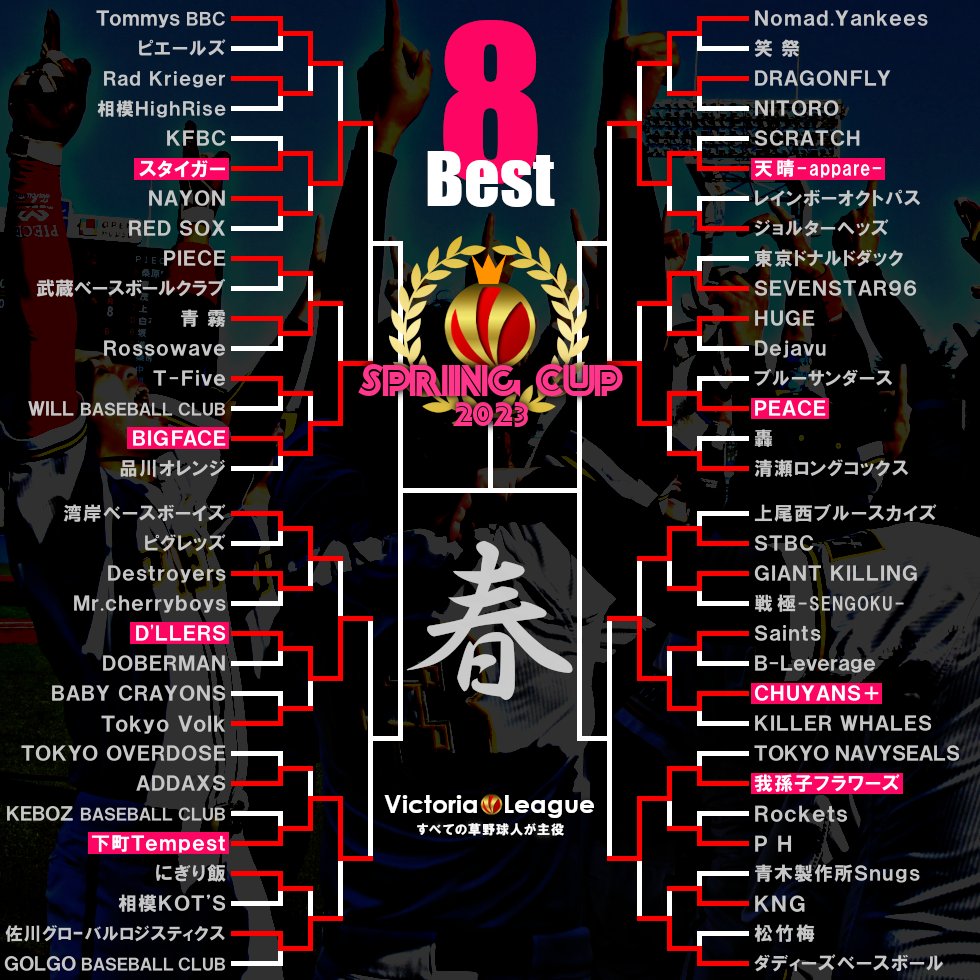 victoria_league's tweet photo. 【NEWS】#スプリングカップ2023 遂に8強が出揃う！
https://t.co/dHNT6xRH3X

■スタイガー（4回目）
■D'LLERS（2年連続3回目）
■BIGFACE（2年連続2回目）
■下町Tempest（2年連続2回目）
■CHUYANS＋（初）
■我孫子フラワーズ（初）
■天晴-appare-（初）
■PEACE（初）

#軟式野球　#草野球 https://t.co/JQs9ZAMbDp