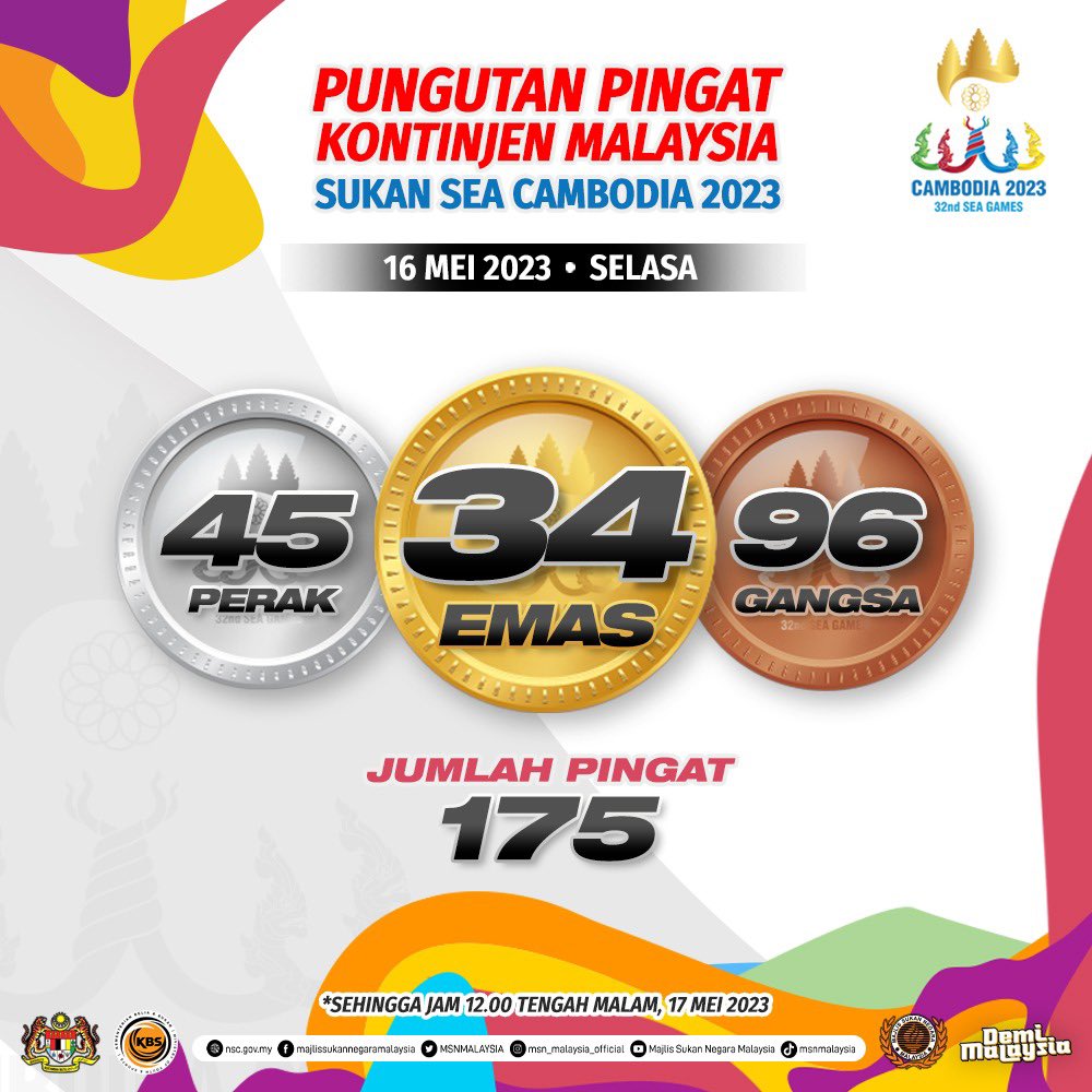 Pungutan Pingat Kontinjen Malaysia Sukan SEA Cambodia 2023!!!! 
16 Mei 2023 🇲🇾

#DemiMalaysia
#KontinjenMALAYSIA
#MalaysiaRoar
#SEAGames32
#SEAGAMES2023
#Cambodia2023