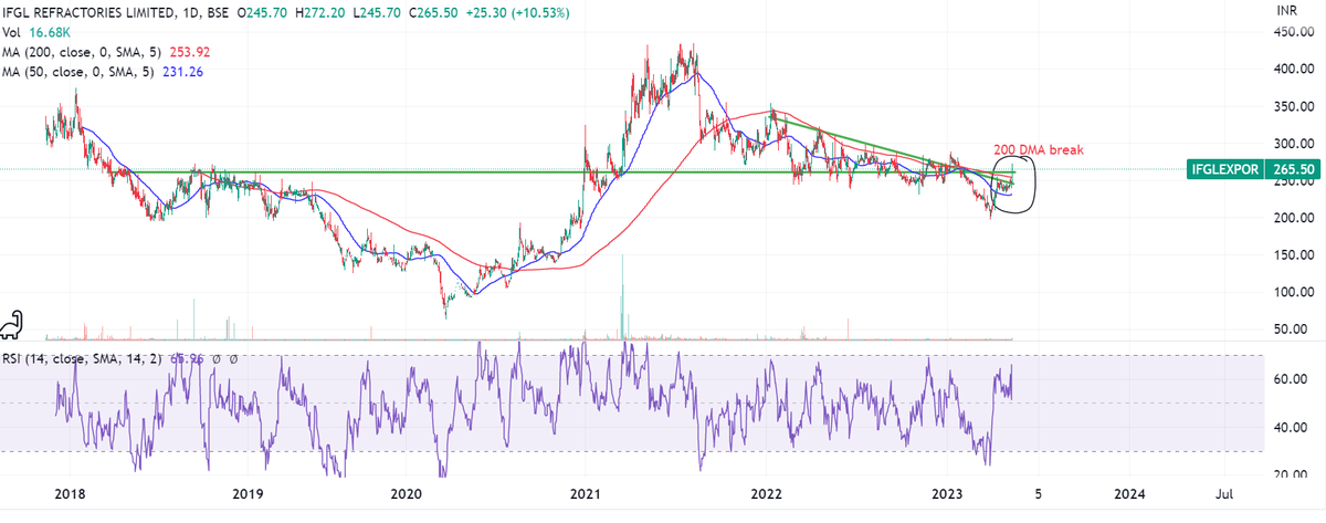 Prabinmen's tweet photo. #IFGL Refractories CMP 266. Looking nice on charts. Nice break at 200 DMA. Keep a watch if it clears 300 levels!! https://t.co/OspfNxiz4U