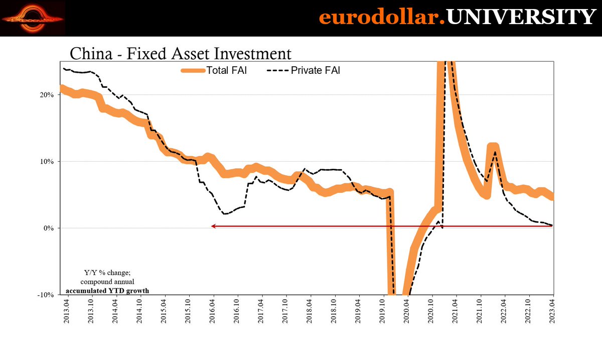 Jeffrey P. Snider on Twitter "Private FAI hasn't responded to