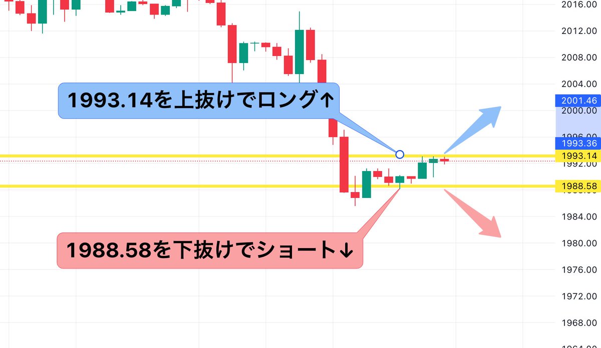 ゴールド分析💰
🔵1993.14上抜けでロング
🔴1988.58下抜けでショート

お待たせしました☺️本日の分析です❕

手法はゲリラ配信もする予定なので
今のうちに通知オンにしておいてね🔔

▫️いいねとRT
▫️リプ
してくれた方には勝率9割越えの分析を
配布します〜！！

FX/投資/ドル円/ユーロドル/ポンド円